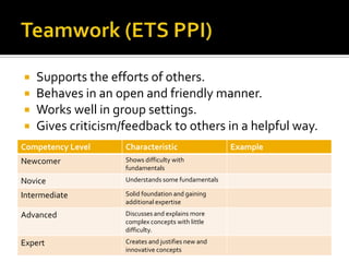 Teamwork (ETS PPI)Supports the efforts of others.Behaves in an open and friendly manner.Works well in group settings.Gives criticism/feedback to others in a helpful way.