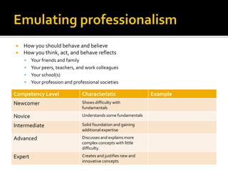 Emulating professionalismHow you should behave and believeHow you think, act, and behave reflectsYour friends and familyYour peers, teachers, and work colleaguesYour school(s)Your profession and professional societies