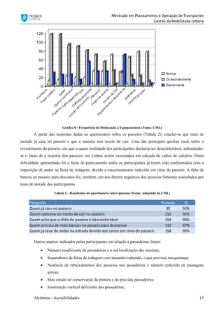 Mestrado em Planeamento e Operação de Transportes
Gestão da Mobilidade Urbana
Alcântara - Acessibilidades 15
Gráfico 8 - Frequência de Deslocação a Equipamentos (Fonte: CML)
A partir das respostas dadas ao questionário sobre os passeios (Tabela 2), conclui-se que mais de
metade já caiu no passeio e que a maioria tem receio de cair. Uma das principais queixas recai sobre o
revestimento do passeio, em que a quase totalidade dos participantes declarou ser desconfortável, salientando-
se o facto de a maioria dos passeios em Lisboa serem executados em calçada de cubos de calcário. Outra
dificuldade apresentada foi o facto de praticamente todos os participantes já terem sido confrontados com a
imposição de andar na faixa de rodagem, devido a estacionamento indevido em cima do passeio. A falta de
bancos no passeio para descanso foi, também, um dos fatores negativos dos passeios lisboetas assinalados por
mais de metade dos participantes.
Tabela 2 – Resultados do questionário sobre passeios (Fonte: adaptado de CML)
Outros aspetos indicados pelos participantes em relação a passadeiras foram:
 Número insuficiente de passadeiras e a má localização das mesmas;
 Separadores de faixa de rodagem com tamanho reduzido, o que provoca insegurança;
 Ausência de rebaixamentos dos passeios nas passadeiras e número reduzido de passagens
aéreas;
 Mau estado de conservação da pintura e do piso das passadeiras;
 Sinalização vertical deficiente das passadeiras;
Pergunta Pessoas %
Quem já caiu no passeio 92 55%
Quem costuma ter medo de cair no passeio 152 92%
Quem acha que o chão do passeio é desconfortável 154 93%
Quem precisa de mais bancos no passeio para descansar 112 67%
Quem já teve de andar na estrada devido aos carros em cima do passeio 158 95%
 
