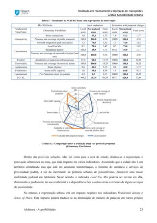 Mestrado em Planeamento e Operação de Transportes
Gestão da Mobilidade Urbana
Alcântara - Acessibilidades 23
Tabela 7 - Resultados da MACRO Scale com as propostas de intervenção
MACRO Scale Local evaluation Evaluation with proposed changes
Fundamental
ViewPoints
Elementary ViewPoints
Local
score
Normalized
score
Final
score
Local
score
Normalized
score
Final score
Connectivity
Street connectivity 1,6 37,3 1,77 1,6 37,3 1,77
Presence and coverage of public transport 100,0 100,0 4,76 100,0 100,0 4,76
Network integration (path directness) 1,3 74,0 3,52 1,3 74,0 3,52
Convenience
Land Use Mix 0,7 73,0 3,47 0,7 73,0 3,47
Residential density 101,5 35,9 1,71 101,5 35,9 1,71
Presence and coverage of essential activities (land
use)
100,0 100,0 4,76 100,0 100,0 4,76
Confort Availability of pedestrian infrastructures 91,0 82,0 11,72 100,0 100,0 14,29
Conviviality Presence and coverage of convivial points 100,0 100,0 14,29 100,0 100,0 14,29
Conspicuous Sense of place 0,6 40,0 5,72 0,6 40,0 5,72
Coexistence Street traffic capacity 1,6 59,8 8,54 1,4 64,8 9,25
Commitment Pro-Pedestrian street proportion 0,9 0,9 0,13 100,0 100,0 14,29
TOTAL - 499,2 702,9 60,39 607,1 825,0 77,84
Dentro das possíveis soluções tidas em conta para a área de estudo, destaca-se a regeneração e
renovação urbanística da zona, que teria impacto em vários indicadores. Assumindo que a cidade não é um
território cristalizado mas que está em constante transformação, o fomento do comércio e serviços de
proximidade poderá, à luz do incremento de políticas urbanas de policentrismo, promover uma maior
mobilidade pedonal em Alcântara. Neste sentido, o indicador Land Use Mix poderia ser revisto em alta,
diminuindo o predomínio do uso residencial e a dependência face a outras áreas exteriores de alguns serviços
de proximidade.
No entanto, a regeneração urbana terá um impacto negativo nos indicadores Residential density e
Sense of Place. Este impacto poderá traduzir-se na diminuição do número de parcelas em vários prédios
0
20
40
60
80
100
Street connectivity
Presence and coverage of
public transport
Network integration (path
directness)
Land Use Mix
Residential density
Presence and coverage of
essential activities (land…
Availability of pedestrian
infraestructures
Presence and coverage of
convivial points
Sense of place
Street traffic capacity
Pro-Pedestrian street
proportion
Evaluation with proposed changes Local evaluation
Gráfico 12 - Comparação entre a avaliação atual e as possíveis propostas
(Elementary ViewPoints)
 