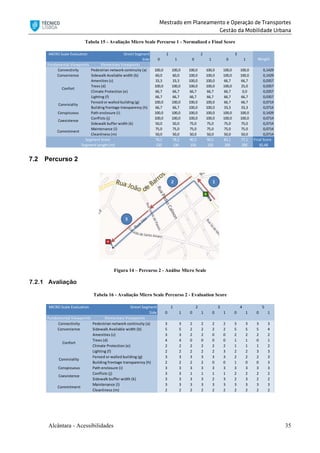 Mestrado em Planeamento e Operação de Transportes
Gestão da Mobilidade Urbana
Alcântara - Acessibilidades 35
Tabela 15 - Avaliação Micro Scale Percurso 1 - Normalized e Final Score
7.2 Percurso 2
Figura 14 – Percurso 2 - Análise Micro Scale
7.2.1 Avaliação
Tabela 16 - Avaliação Micro Scale Percurso 2 - Evaluation Score
MICRO Scale Evaluation Street Segment
Side 0 1 0 1 0 1
Fundamental Viewpoints Elementary Viewpoints
Connectivity Pedestrian network continuity (a) 100,0 100,0 100,0 100,0 100,0 100,0 0,1429
Convenience Sidewalk Available width (b) 60,0 60,0 100,0 100,0 100,0 100,0 0,1429
Amenities (c) 33,3 33,3 100,0 100,0 66,7 66,7 0,0357
Trees (d) 100,0 100,0 100,0 100,0 100,0 25,0 0,0357
Climate Protection (e) 66,7 66,7 66,7 66,7 66,7 0,0 0,0357
Lighting (f) 66,7 66,7 66,7 66,7 66,7 66,7 0,0357
Fenced or walled building (g) 100,0 100,0 100,0 100,0 66,7 66,7 0,0714
Building frontage transparency (h) 66,7 66,7 100,0 100,0 33,3 33,3 0,0714
Conspicuous Path enclosure (i) 100,0 100,0 100,0 100,0 100,0 100,0 0,1429
Conflicts (j) 100,0 100,0 100,0 100,0 100,0 100,0 0,0714
Sidewalk buffer width (k) 50,0 50,0 75,0 75,0 75,0 75,0 0,0714
Maintenance (l) 75,0 75,0 75,0 75,0 75,0 75,0 0,0714
Cleanliness (m) 50,0 50,0 50,0 50,0 50,0 50,0 0,0714
78,2 78,2 90,5 90,5 82,1 77,1 Final Score
120 130 150 150 200 200 82,68
Segment Score 
Segment Length [m]
1 2
Weight
Confort
Conviviality
Coexistence
3
Commitment
MICRO Scale Evaluation Street Segment
Side 0 1 0 1 0 1 0 1 0 1
Fundamental Viewpoints Elementary Viewpoints
Connectivity Pedestrian network continuity (a) 3 3 2 2 2 2 3 3 3 3
Convenience Sidewalk Available width (b) 5 5 2 2 2 2 5 5 5 4
Amenities (c) 3 3 2 2 0 0 2 2 2 2
Trees (d) 4 4 0 0 0 0 1 1 0 1
Climate Protection (e) 2 2 2 2 2 2 1 1 1 2
Lighting (f) 2 2 2 2 2 3 2 2 3 3
Fenced or walled building (g) 3 3 3 3 3 3 2 2 2 3
Building frontage transparency (h) 2 2 2 2 0 0 1 0 0 3
Conspicuous Path enclosure (i) 3 3 3 3 3 3 3 3 3 3
Conflicts (j) 3 3 1 1 1 1 2 2 2 2
Sidewalk buffer width (k) 3 3 3 3 2 3 2 3 2 2
Maintenance (l) 3 3 3 3 3 3 3 3 3 3
Cleanliness (m) 2 2 2 2 2 2 2 2 2 2
1 2 3 4 5
Confort
Conviviality
Coexistence
Commitment
 