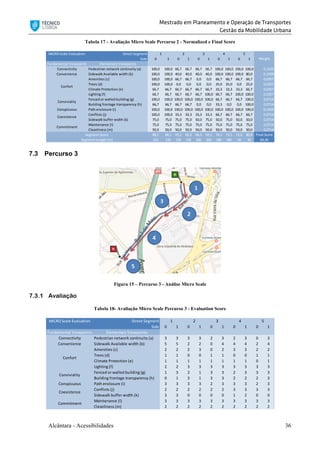 Mestrado em Planeamento e Operação de Transportes
Gestão da Mobilidade Urbana
Alcântara - Acessibilidades 36
Tabela 17 - Avaliação Micro Scale Percurso 2 - Normalized e Final Score
7.3 Percurso 3
Figura 15 – Percurso 3 - Análise Micro Scale
7.3.1 Avaliação
Tabela 18- Avaliação Micro Scale Percurso 3 - Evaluation Score
MICRO Scale Evaluation Street Segment
Side 0 1 0 1 0 1 0 1 0 1
Fundamental Viewpoints Elementary Viewpoints
Connectivity Pedestrian network continuity (a) 100,0 100,0 66,7 66,7 66,7 66,7 100,0 100,0 100,0 100,0 0,1429
Convenience Sidewalk Available width (b) 100,0 100,0 40,0 40,0 40,0 40,0 100,0 100,0 100,0 80,0 0,1429
Amenities (c) 100,0 100,0 66,7 66,7 0,0 0,0 66,7 66,7 66,7 66,7 0,0357
Trees (d) 100,0 100,0 0,0 0,0 0,0 0,0 25,0 25,0 0,0 25,0 0,0357
Climate Protection (e) 66,7 66,7 66,7 66,7 66,7 66,7 33,3 33,3 33,3 66,7 0,0357
Lighting (f) 66,7 66,7 66,7 66,7 66,7 100,0 66,7 66,7 100,0 100,0 0,0357
Fenced or walled building (g) 100,0 100,0 100,0 100,0 100,0 100,0 66,7 66,7 66,7 100,0 0,0714
Building frontage transparency (h) 66,7 66,7 66,7 66,7 0,0 0,0 33,3 0,0 0,0 100,0 0,0714
Conspicuous Path enclosure (i) 100,0 100,0 100,0 100,0 100,0 100,0 100,0 100,0 100,0 100,0 0,1429
Conflicts (j) 100,0 100,0 33,3 33,3 33,3 33,3 66,7 66,7 66,7 66,7 0,0714
Sidewalk buffer width (k) 75,0 75,0 75,0 75,0 50,0 75,0 50,0 75,0 50,0 50,0 0,0714
Maintenance (l) 75,0 75,0 75,0 75,0 75,0 75,0 75,0 75,0 75,0 75,0 0,0714
Cleanliness (m) 50,0 50,0 50,0 50,0 50,0 50,0 50,0 50,0 50,0 50,0 0,0714
88,1 88,1 65,2 65,2 56,3 59,3 74,1 73,5 72,0 80,8 Final Score
125 125 136 136 260 260 180 180 50 50 69,26
3 4 5
Confort
1 2
Weight
Coexistence
Commitment
Conviviality
Segment Score
Segment Length [m]
MICRO Scale Evaluation Street Segment
Side 0 1 0 1 0 1 0 1 0 1
Fundamental Viewpoints Elementary Viewpoints
Connectivity Pedestrian network continuity (a) 3 3 3 3 2 3 2 3 0 3
Convenience Sidewalk Available width (b) 5 5 2 2 0 4 4 4 2 4
Amenities (c) 2 2 2 3 0 2 3 3 2 2
Trees (d) 1 1 0 0 1 1 0 0 1 1
Climate Protection (e) 1 1 1 1 1 1 1 1 0 1
Lighting (f) 2 2 3 3 3 3 3 3 3 3
Fenced or walled building (g) 1 3 2 1 3 3 2 3 3 3
Building frontage transparency (h) 0 1 3 1 3 3 2 2 2 3
Conspicuous Path enclosure (i) 3 3 3 3 2 3 3 3 2 3
Conflicts (j) 2 2 2 2 2 2 3 3 3 3
Sidewalk buffer width (k) 3 3 0 0 0 0 1 2 0 0
Maintenance (l) 3 3 3 3 3 3 3 3 3 3
Cleanliness (m) 2 2 2 2 2 2 2 2 2 2
5
Conviviality
Coexistence
Commitment
Confort
1 2 3 4
 