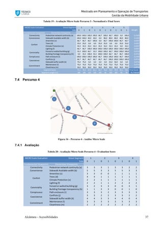 Mestrado em Planeamento e Operação de Transportes
Gestão da Mobilidade Urbana
Alcântara - Acessibilidades 37
Tabela 19 - Avaliação Micro Scale Percurso 3 - Normalized e Final Score
7.4 Percurso 4
Figura 16 – Percurso 4 - Análise Micro Scale
7.4.1 Avaliação
Tabela 20 - Avaliação Micro Scale Percurso 4 - Evaluation Score
MICRO Scale Evaluation Street Segment
Side 0 1 0 1 0 1 0 1 0 1
Fundamental Viewpoints Elementary Viewpoints
Connectivity Pedestrian network continuity (a) 100,0 100,0 100,0 100,0 66,7 100,0 66,7 100,0 0,0 100,0 0,1429
Convenience Sidewalk Available width (b) 100,0 100,0 40,0 40,0 0,0 80,0 80,0 80,0 40,0 80,0 0,1429
Amenities (c) 66,7 66,7 66,7 100,0 0,0 66,7 100,0 100,0 66,7 66,7 0,0357
Trees (d) 25,0 25,0 0,0 0,0 25,0 25,0 0,0 0,0 25,0 25,0 0,0357
Climate Protection (e) 33,3 33,3 33,3 33,3 33,3 33,3 33,3 33,3 0,0 33,3 0,0357
Lighting (f) 66,7 66,7 100,0 100,0 100,0 100,0 100,0 100,0 100,0 100,0 0,0357
Fenced or walled building (g) 33,3 100,0 66,7 33,3 100,0 100,0 66,7 100,0 100,0 100,0 0,0714
Building frontage transparency (h) 0,0 33,3 100,0 33,3 100,0 100,0 66,7 66,7 66,7 100,0 0,0714
Conspicuous Path enclosure (i) 100,0 100,0 100,0 100,0 66,7 100,0 100,0 100,0 66,7 100,0 0,1429
Conflicts (j) 66,7 66,7 66,7 66,7 66,7 66,7 100,0 100,0 100,0 100,0 0,0714
Sidewalk buffer width (k) 75,0 75,0 0,0 0,0 0,0 0,0 25,0 50,0 0,0 0,0 0,0714
Maintenance (l) 75,0 75,0 75,0 75,0 75,0 75,0 75,0 75,0 75,0 75,0 0,0714
Cleanliness (m) 50,0 50,0 50,0 50,0 50,0 50,0 50,0 50,0 50,0 50,0 0,0714
71,1 78,3 67,0 61,1 52,7 76,0 70,9 79,9 50,1 78,4 Final Score
185 185 125 125 105 65 320 320 95 95 70,7336183
Segment Score
Segment Length [m]
Commitment
4
Weight
Confort
Conviviality
Coexistence
31 2 5
MICRO Scale Evaluation Street Segment
Side 0 1 0 1 0 1 0 1
Fundamental Viewpoints Elementary Viewpoints
Connectivity Pedestrian network continuity (a) 3 3 3 1 3 3 2 2
Convenience Sidewalk Available width (b) 5 5 3 3 5 5 3 3
Amenities (c) 3 3 0 0 1 1 1 1
Trees (d) 4 4 1 1 1 1 1 1
Climate Protection (e) 2 2 1 1 1 1 1 1
Lighting (f) 2 2 1 1 2 2 2 2
Fenced or walled building (g) 3 2 3 3 0 0 3 1
Building frontage transparency (h) 1 1 3 3 0 0 1 0
Conspicuous Path enclosure (i) 3 3 3 2 3 3 3 3
Conflicts (j) 3 3 2 2 3 3 2 2
Sidewalk buffer width (k) 4 4 3 3 4 4 0 4
Maintenance (l) 3 3 3 3 3 3 3 3
Cleanliness (m) 2 2 2 2 2 2 2 2
Confort
Conviviality
Coexistence
Commitment
1 2 3 4
 