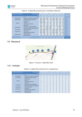 Mestrado em Planeamento e Operação de Transportes
Gestão da Mobilidade Urbana
Alcântara - Acessibilidades 38
Tabela 21 - Avaliação Micro Scale Percurso 4 - Normalized e Final Score
7.5 Percurso 5
Figura 17 – Percurso 5 - Análise Micro Scale
7.5.1 Avaliação
Tabela 22 - Avaliação Micro Scale Percurso 5 - Evaluation Score
MICRO Scale Evaluation Street Segment
Side 0 1 0 1 0 1 0 1
Fundamental Viewpoints Elementary Viewpoints
Connectivity Pedestrian network continuity (a) 100,0 100,0 100,0 33,3 100,0 100,0 66,7 66,7 0,1429
Convenience Sidewalk Available width (b) 100,0 100,0 60,0 60,0 100,0 100,0 60,0 60,0 0,1429
Amenities (c) 100,0 100,0 0,0 0,0 33,3 33,3 33,3 33,3 0,0357
Trees (d) 100,0 100,0 25,0 25,0 25,0 25,0 25,0 25,0 0,0357
Climate Protection (e) 66,7 66,7 33,3 33,3 33,3 33,3 33,3 33,3 0,0357
Lighting (f) 66,7 66,7 33,3 33,3 66,7 66,7 66,7 66,7 0,0357
Fenced or walled building (g) 100,0 66,7 100,0 100,0 0,0 0,0 100,0 33,3 0,0714
Building frontage transparency (h) 33,3 33,3 100,0 100,0 0,0 0,0 33,3 0,0 0,0714
Conspicuous Path enclosure (i) 100,0 100,0 100,0 66,7 100,0 100,0 100,0 100,0 0,1429
Conflicts (j) 100,0 100,0 66,7 66,7 100,0 100,0 66,7 66,7 0,0714
Sidewalk buffer width (k) 100,0 100,0 75,0 75,0 100,0 100,0 0,0 100,0 0,0714
Maintenance (l) 75,0 75,0 75,0 75,0 75,0 75,0 75,0 75,0 0,0714
Cleanliness (m) 50,0 50,0 50,0 50,0 50,0 50,0 50,0 50,0 0,0714
87,5 85,1 73,7 59,5 71,7 71,7 61,2 61,2 Final Score
100 100 20 20 105 105 150 150 71,15
Coexistence
Commitment
Segment Score (a+b+…+m)
Segment Length [m]
3 4
Weight
Confort
1 2
Conviviality
MICRO Scale Evaluation Street Segment
Side 0 1 0 1 0 1 0 1 0 1
Fundamental Viewpoints Elementary Viewpoints
Connectivity Pedestrian network continuity (a) 3 3 3 3 3 3 3 3 3 3
Convenience Sidewalk Available width (b) 5 5 5 5 5 5 4 5 5 5
Amenities (c) 1 1 2 2 2 2 2 2 2 2
Trees (d) 1 1 1 1 1 1 1 1 1 1
Climate Protection (e) 0 1 2 2 2 2 2 2 1 1
Lighting (f) 3 3 3 3 3 3 3 3 2 2
Fenced or walled building (g) 1 3 1 3 0 3 1 3 2 2
Building frontage transparency (h) 2 2 0 2 0 2 0 2 1 0
Conspicuous Path enclosure (i) 3 3 3 3 3 3 3 3 3 3
Conflicts (j) 3 3 3 3 1 3 2 3 2 2
Sidewalk buffer width (k) 3 3 3 3 2 3 1 3 2 3
Maintenance (l) 3 3 3 3 3 3 3 3 3 3
Cleanliness (m) 2 2 2 2 2 2 2 2 2 2
1 2 3 4 5
Confort
Conviviality
Coexistence
Commitment
 