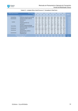 Mestrado em Planeamento e Operação de Transportes
Gestão da Mobilidade Urbana
Alcântara - Acessibilidades 39
Tabela 23 - Avaliação Micro Scale Percurso 5 - Normalized e Final Score
MICRO Scale Evaluation Street Segment
Side 0 1 0 1 0 1 0 1 0 1
Fundamental Viewpoints Elementary Viewpoints
Connectivity Pedestrian network continuity (a) 100,0 100,0 100,0 100,0 100,0 100,0 100,0 100,0 100,0 100,0 0,1429
Convenience Sidewalk Available width (b) 100,0 100,0 100,0 100,0 100,0 100,0 80,0 100,0 100,0 100,0 0,1429
Amenities (c) 33,3 33,3 66,7 66,7 66,7 66,7 66,7 66,7 66,7 66,7 0,0357
Trees (d) 25,0 25,0 25,0 25,0 25,0 25,0 25,0 25,0 25,0 25,0 0,0357
Climate Protection (e) 0,0 33,3 66,7 66,7 66,7 66,7 66,7 66,7 33,3 33,3 0,0357
Lighting (f) 100,0 100,0 100,0 100,0 100,0 100,0 100,0 100,0 66,7 66,7 0,0357
Fenced or walled building (g) 33,3 100,0 33,3 100,0 0,0 100,0 33,3 100,0 66,7 66,7 0,0714
Building frontage transparency (h) 66,7 66,7 0,0 66,7 0,0 66,7 0,0 66,7 33,3 0,0 0,0714
Conspicuous Path enclosure (i) 100,0 100,0 100,0 100,0 100,0 100,0 100,0 100,0 100,0 100,0 0,1429
Conflicts (j) 100,0 100,0 100,0 100,0 33,3 100,0 66,7 100,0 66,7 66,7 0,0714
Sidewalk buffer width (k) 75,0 75,0 75,0 75,0 50,0 75,0 25,0 75,0 50,0 75,0 0,0714
Maintenance (l) 75,0 75,0 75,0 75,0 75,0 75,0 75,0 75,0 75,0 75,0 0,0714
Cleanliness (m) 50,0 50,0 50,0 50,0 50,0 50,0 50,0 50,0 50,0 50,0 0,0714
77,1 83,0 75,9 85,4 67,0 85,4 67,1 85,4 74,1 73,5 Final Score
143 143 165 165 150 150 150 150 90 90 77,74
Commitment
Segment Score (a+b+…+m)
Segment Length [m]
Weight
Confort
1 2
Coexistence
Conviviality
3 4 5
 