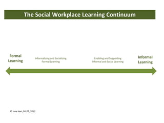 The Social Workplace Learning Continuum




 Formal                                                                               Informal
                       Informalizing and Socializing     Enabling and Supporting
Learning                     Formal Learning           Informal and Social Learning   Learning




 © Jane Hart,C4LPT, 2012
 