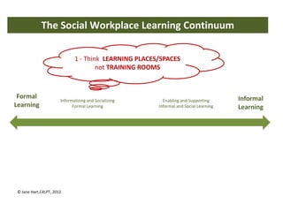 The Social Workplace Learning Continuum

                              1 - Think LEARNING PLACES/SPACES
                                      not TRAINING ROOMS



 Formal                                                                               Informal
                       Informalizing and Socializing     Enabling and Supporting
Learning                     Formal Learning           Informal and Social Learning   Learning




 © Jane Hart,C4LPT, 2012
 