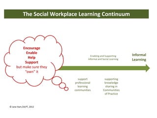 The Social Workplace Learning Continuum




         Encourage
 Formal Enable                                                                     Informal
Learning    Help Formal and Socializing
               Informalizing                          Enabling and Supporting
                             Learning               Informal and Social Learning   Learning
          Support
     but make sure they
          “own” it
                                            support               supporting
                                          professional            knowledge
                                            learning               sharing in
                                          communities            Communities
                                                                  of Practice



 © Jane Hart,C4LPT, 2012
 