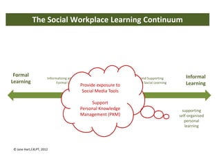 The Social Workplace Learning Continuum




 Formal                                                                                              Informal
                       Informalizing and Socializing                 Enabling and Supporting
Learning                     Formal Learning                       Informal and Social Learning      Learning
                                             Provide exposure to
                                              Social Media Tools

                                                  Support
                                             Personal Knowledge                                     supporting
                                             Management (PKM)                                     self-organised
                                                                                                     personal
                                                                                                     learning




 © Jane Hart,C4LPT, 2012
 