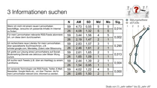 3 Informationen suchen
                                                                                                           Bildungstwitterer
                                                            N    AM     SD     Md   Mo       Sig.          eSTUDIs
Wenn ich mich mit einem neuen Lernvorhaben                  59   4,73   0,55   5     5                   1   2    3    4     5
beschäftige, versuche ich passende Inhalte im Internet                                      0,014
zu finden.                                                  26   4,08   1,32   5     5
Für mein Lernvorhaben relevante RSS-Feeds abonniere         59   3,44   1,56   4     5
ich, um diese dann durchzusehen.                                                            0,002
                                                            26   2,19   1,47   2     1
Ich recherchiere neue Literatur für mein Lernvorhaben       59   2,83   1,57   3     1
über spezialisierte Suchmaschinen, z.B.                                                     0,290
scholar.google.com, Mendeley, Zotero oder Bibsonomy.        26   2,46   1,61   2     1
Ich greife zur Lösung eines Lernvorhabens auf Social-       59   2,61   1,65   2     1
Bookmarking-Dienste wie delicious oder Mister Wong                                          0,013
zurück.                                                     26   1,65   1,09   1     1
Ich suche nach Tweets (z.B. über ein Hashtag) zu einem      59   2,44   1,39   2     1
Lernthema.                                                                                  0,004
                                                            26   1,54   0,95   1     1
Ich verwende Technologien wie RSS-Feeds, Twitter, E-Mail-   59   4,02   1,22   4     5
Newsletter, Google Alerts etc., um über Themen, die für                                     0,000
mein Lernvorhaben relevant sind, informiert zu werden.      26   2,65   1,50   2     1



                                                                                    Skala von (1) „sehr selten“ bis (5) „sehr oft“
 