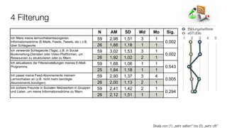 4 Filterung
                                                                                                         Bildungstwitterer
                                                          N    AM     SD     Md   Mo       Sig.          eSTUDIs
Ich filtere meine lernvorhabenbezogenen                   59   2,98   1,51   3     1                   1   2    3    4     5
Informationsströme (E-Mails, Feeds, Tweets, etc.) z.B.                                    0,002
über Schlagworte.                                         26   1,88   1,18   1     1
Ich verwende Schlagworte (Tags), z.B. in Social           59   3,02   1,53   3     1
Bookmarking-Diensten oder Video-Plattformen, um                                           0,002
Ressourcen zu strukturieren oder zu filtern.              26   1,92   1,02   2     1
Ich aktualisiere die Filtereinstellungen meines E-Mail-   59   1,68   1,06   1     1
Programms.                                                                                0,543
                                                          25   1,84   1,18   1     1
Ich passe meine Feed-Abonnements meinem                   59   2,90   1,37   3     4
Lernvorhaben an (z.B. nicht mehr benötigte                                                0,005
Abonnements kündigen).                                    26   2,00   1,13   2     1
Ich sortiere Freunde in Sozialen Netzwerken in Gruppen    59   2,41   1,42   2     1
und Listen, um meine Informationsströme zu filtern.                                       0,294
                                                          26   2,12   1,51   1     1




                                                                                  Skala von (1) „sehr selten“ bis (5) „sehr oft“
 