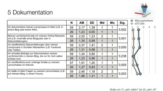 5 Dokumentation
                                                                                                          Bildungstwitterer
                                                           N    AM     SD     Md   Mo       Sig.          eSTUDIs
Ich dokumentiere meinen Lernprozess im Netz (z.B. in       59   2,17   1,39   1     1                   1   2    3    4     5
einem Blog oder einem Wiki).                                                               0,002
                                                           26   1,23   0,65   1     1
Meinen Lernfortschritt teile ich meinem Online-Netzwerk    59   2,20   1,23   2     1
mit (z.B. innerhalb eines Blogposts oder in                                                0,001
Statusmitteilungen).                                       26   1,35   0,89   1     1
Ich veröffentliche Statusmitteilungen über meinen          59   2,37   1,41   2     1
Lernprozess in Sozialen Netzwerken (z.B. Facebook                                          0,000
oder Twitter).                                             26   1,31   0,88   1     1
Ich schreibe Beiträge zur Dokumentation meines             59   1,34   0,80   1     1
Lernfortschritts in meinen Blog, die nur für mich selbst                                   0,238
sichtbar sind.                                             26   1,23   0,86   1     1
Ich veröffentliche auch unfertige Inhalte zu meinem        57   1,91   1,20   1     1
Lernvorhaben im Internet.                                                                  0,005
                                                           26   1,27   0,83   1     1
Ich stelle im Netz Fragen zu meinem Lernvorhaben (z.B.     59   2,46   1,18   2     3
auf meinem Blog, in einem Forum).                                                          0,053
                                                           26   1,96   1,31   1     1



                                                                                   Skala von (1) „sehr selten“ bis (5) „sehr oft“
 