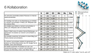 6 Kollaboration
                                                                                                          Bildungstwitterer
                                                           N    AM     SD     Md   Mo       Sig.          eSTUDIs
Ich versuche Lerninhalte anderer Personen im Internet      58   1,86   1,08   1     1                   1   2    3    4     5
weiterzuentwickeln.                                                                        0,048
                                                           26   1,42   0,90   1     1
Ich beteilige mich aktiv an der Bearbeitung von Artikeln   59   1,73   1,05   1     1
zu meinem Lernvorhaben in Wikis (z.B. Wikipedia oder                                       0,027
ein anderes Wiki).                                         26   1,31   0,79   1     1
Ich erstelle neue Artikel zu meinem Lernvorhaben in        58   1,59   0,99   1     1
Wikis (z.B. Wikipedia oder ein anderes Wiki).                                              0,003
                                                           26   1,04   0,20   1     1
Neben E-Mail nutze ich weitere Internet-Werkzeuge, um      59   3,59   1,19   4     4
gemeinsam mit anderen an meinem Lernvorhaben zu                                            0,037
arbeiten.                                                  26   2,96   1,37   3     3
Ich schreibe zusammen mit anderen in einem Blog zum        58   1,66   1,18   1     1
Thema meines Lernvorhabens.                                                                0,067
                                                           26   1,19   0,57   1     1
Zu meinem Lernvorhaben arbeite ich gemeinsam mit           59   2,81   1,51   3     1
anderen an Online-Dokumenten wie z.B. Google Text &                                        0,039
Tabellen, Zoho oder Etherpad.                              26   2,08   1,23   2     1
Ich arbeite zusammen mit anderen an Link- und              58   1,97   1,20   2     1
Literatursammlungen zu meinem Lernvorhaben (z.B. in                                        0,252
Gruppen bei Mendeley, Zotero oder Mister Wong).            26   1,77   1,31   1     1
                                                                                   Skala von (1) „sehr selten“ bis (5) „sehr oft“
 