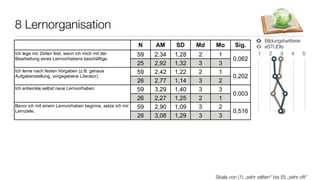 8 Lernorganisation
                                                                                                         Bildungstwitterer
                                                          N    AM     SD     Md   Mo       Sig.          eSTUDIs
Ich lege mir Zeiten fest, wann ich mich mit der           59   2,34   1,28   2     1                   1   2    3    4     5
Bearbeitung eines Lernvorhabens beschäftige.                                              0,062
                                                          25   2,92   1,32   3     3
Ich lerne nach festen Vorgaben (z.B. genaue               59   2,42   1,22   2     1
Aufgabenstellung, vorgegebene Literatur).                                                 0,202
                                                          26   2,77   1,14   3     2
Ich entwickle selbst neue Lernvorhaben.                   59   3,29   1,40   3     3
                                                                                          0,003
                                                          26   2,27   1,25   2     1
Bevor ich mit einem Lernvorhaben beginne, setze ich mir   59   2,90   1,09   3     2
Lernziele.                                                                                0,516
                                                          26   3,08   1,29   3     3




                                                                                  Skala von (1) „sehr selten“ bis (5) „sehr oft“
 