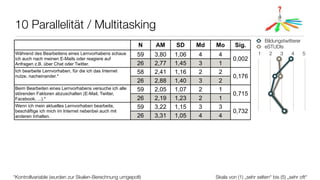 10 Parallelität / Multitasking
                                                                                                       Bildungstwitterer
                                                        N    AM     SD     Md   Mo       Sig.          eSTUDIs
Während des Bearbeitens eines Lernvorhabens schaue      59   3,80   1,06   4     4                   1   2    3    4     5
ich auch nach meinen E-Mails oder reagiere auf                                          0,002
Anfragen z.B. über Chat oder Twitter.                   26   2,77   1,45   3     1
Ich bearbeite Lernvorhaben, für die ich das Internet    58   2,41   1,16   2     2
nutze, nacheinander.*                                                                   0,176
                                                        26   2,88   1,40   3     2
Beim Bearbeiten eines Lernvorhabens versuche ich alle   59   2,05   1,07   2     1
störenden Faktoren abzuschalten (E-Mail, Twitter,                                       0,715
Facebook, ...).*                                        26   2,19   1,23   2     1
Wenn ich mein aktuelles Lernvorhaben bearbeite,         59   3,22   1,15   3     3
beschäftige ich mich im Internet nebenbei auch mit                                      0,732
anderen Inhalten.                                       26   3,31   1,05   4     4




*Kontrollvariable (wurden zur Skalen-Berechnung umgepolt)                       Skala von (1) „sehr selten“ bis (5) „sehr oft“
 