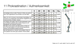 11 Prokrastination / Aufmerksamkeit
                                                                                                          Bildungstwitterer
                                                           N    AM     SD     Md   Mo       Sig.          eSTUDIs
Ich beteilige mich an vielen Themen im Netz und verliere   59   2,02   0,96   2     2                   1   2    3    4     5
dann mein eigentliches Lernvorhaben aus dem Blick.                                         0,451
                                                           26   1,88   0,99   2     1
Wenn ich mich mit einem Lernvorhaben beschäftige, bin      59   3,07   1,22   3     3
ich leicht von eingehenden Informationen abgelenkt (z.B.                                   0,398
Chatnachrichten, E-Mails, Tweets).                         26   2,81   1,30   3     3
Ich ertappe mich dabei, dass ich beim Bearbeiten eines     59   3,68   1,12   4     4
Lernvorhabens plötzlich ganz andere Dinge tue (z.B.                                        0,088
Neuigkeiten bei Facebook checken).                         26   3,12   1,37   3     4
Mir fallen immer wieder gute Alternativen im Netz ein      59   2,81   1,29   3     3
(z.B. YouTube-Videos), um nicht mit der Bearbeitung                                        0,160
meines Lernvorhabens weiterzumachen.                       26   3,23   1,27   4     4
Bei der Recherche zu meinem Lernvorhaben finde ich         59   3,02   1,06   3     3
mich plötzlich bei einem ganz anderen Thema wieder.                                        0,040
                                                           26   2,50   0,99   2     2




                                                                                   Skala von (1) „sehr selten“ bis (5) „sehr oft“
 