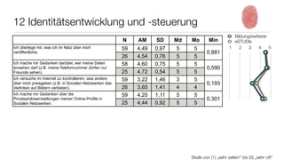 12 Identitätsentwicklung und -steuerung
                                                                                                       Bildungstwitterer
                                                        N    AM     SD     Md   Mo       Min           eSTUDIs
Ich überlege mir, was ich im Netz über mich             59   4,49   0,97   5     5                   1   2    3    4     5
veröffentliche.                                                                         0,881
                                                        26   4,54   0,76   5     5
Ich mache mir Gedanken darüber, wer meine Daten         58   4,60   0,75   5     5
einsehen darf (z.B. meine Telefonnummer dürfen nur                                      0,590
Freunde sehen).                                         25   4,72   0,54   5     5
Ich versuche im Internet zu kontrollieren, was andere   59   3,22   1,46   3     5
über mich preisgeben (z.B. in Socialen Netzwerken das                                   0,193
Verlinken auf Bildern verbieten).                       26   3,65   1,41   4     4
Ich mache mir Gedanken über die                         59   4,20   1,11   5     5
Privatsphäreeinstellungen meiner Online-Profile in                                      0,301
Sozialen Netzwerken.                                    25   4,44   0,92   5     5




                                                                                Skala von (1) „sehr selten“ bis (5) „sehr oft“
 
