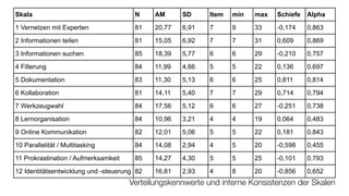 Skala                                  N     AM      SD     Item   min   max   Schiefe   Alpha

1 Vernetzen mit Experten               81    20,77   6,91   7      9     33    -0,174    0,863

2 Informationen teilen                 81    15,05   6,92   7      7     31    0,609     0,869

3 Informationen suchen                 85    18,39   5,77   6      6     29    -0,210    0,757

4 Filterung                            84    11,99   4,66   5      5     22    0,136     0,697

5 Dokumentation                        83    11,30   5,13   6      6     25    0,811     0,814

6 Kollaboration                        81    14,11   5,40   7      7     29    0,714     0,794

7 Werkzeugwahl                         84    17,56   5,12   6      6     27    -0,251    0,738

8 Lernorganisation                     84    10,96   3,21   4      4     19    0,064     0,483

9 Online Kommunikation                 82    12,01   5,06   5      5     22    0,181     0,843

10 Parallelität / Multitasking         84    14,08   2,94   4      5     20    -0,598    0,455

11 Prokrastination / Aufmerksamkeit    85    14,27   4,30   5      5     25    -0,101    0,793

12 Identitätsentwicklung und -steuerung 82   16,81   2,93   4      8     20    -0,856    0,652
                                      Verteilungskennwerte und interne Konsistenzen der Skalen
 