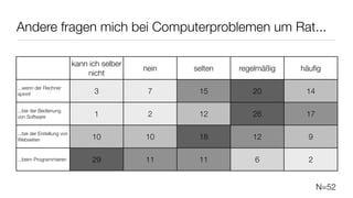 Andere fragen mich bei Computerproblemen um Rat...

                            kann ich selber
                                              nein   selten   regelmäßig   häuﬁg
                                nicht
...wenn der Rechner
spinnt                            3            7      15         20         14

...bei der Bedienung
von Software                      1            2      12         26         17

...bei der Erstellung von
Webseiten                         10          10      18         12         9

...beim Programmieren             29          11      11          6         2


                                                                                 N=52
 