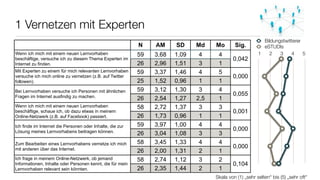 1 Vernetzen mit Experten
                                                                                                           Bildungstwitterer
                                                           N    AM     SD     Md    Mo       Sig.          eSTUDIs
Wenn ich mich mit einem neuen Lernvorhaben                 59   3,68   1,09    4     4                   1   2    3    4     5
beschäftige, versuche ich zu diesem Thema Experten im                                       0,042
Internet zu finden.                                        26   2,96   1,51    3     1
Mit Experten zu einem für mich relevanten Lernvorhaben     59   3,37   1,46    4     5
versuche ich mich online zu vernetzen (z.B. auf Twitter                                     0,000
followen).                                                 25   1,52   0,96    1     1
Bei Lernvorhaben versuche ich Personen mit ähnlichen       59   3,12   1,30    3     4
Fragen im Internet ausfindig zu machen.                                                     0,055
                                                           26   2,54   1,27   2,5    1
Wenn ich mich mit einem neuen Lernvorhaben                 58   2,72   1,37    3     3
beschäftige, schaue ich, ob dazu etwas in meinem                                            0,001
Online-Netzwerk (z.B. auf Facebook) passiert.              26   1,73   0,96    1     1
Ich finde im Internet die Personen oder Inhalte, die zur   59   3,97   1,00    4     4
Lösung meines Lernvorhabens beitragen können.                                               0,000
                                                           26   3,04   1,08    3     3
Zum Bearbeiten eines Lernvorhabens vernetze ich mich       58   3,45   1,33    4     4
mit anderen über das Internet.                                                              0,000
                                                           26   2,00   1,31    2     1
Ich frage in meinem Online-Netzwerk, ob jemand             58   2,74   1,12    3     2
Informationen, Inhalte oder Personen kennt, die für mein                                    0,104
Lernvorhaben relevant sein könnten.                        26   2,35   1,44    2     1
                                                                                    Skala von (1) „sehr selten“ bis (5) „sehr oft“
 
