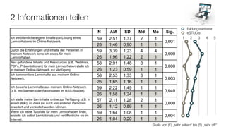 2 Informationen teilen
                                                                                                             Bildungstwitterer
                                                              N    AM     SD     Md   Mo       Sig.          eSTUDIs
Ich veröffentliche eigene Inhalte zur Lösung eines            59   2,51   1,37   2     1                   1   2    3    4     5
Lernvorhabens im Online-Netzwerk.                                                             0,001
                                                              26   1,46   0,90   1     1
Durch die Erfahrungen und Inhalte der Personen in             59   3,39   1,23   4     4
meinem Netzwerk lerne ich etwas für mein                                                      0,000
Lernvorhaben.                                                 26   1,96   1,22   2     1
Neu gefundene Inhalte und Ressourcen (z.B. Weblinks,          58   2,91   1,48   3     1
PDFs, Präsentationen) für mein Lernvorhaben stelle ich                                        0,000
in meinem Online-Netzwerk zur Verfügung.                      26   1,23   0,59   1     1
Ich kommentiere Lerninhalte aus meinem Online-                58   2,53   1,33   3     1
Netzwerk.                                                                                     0,003
                                                              26   1,65   1,16   1     1
Ich bewerte Lerninhalte aus meinem Online-Netzwerk            59   2,22   1,49   1     1
(z.B. mit Sternen oder Favorisieren im RSS-Reader).                                           0,040
                                                              26   1,58   1,24   1     1
Ich stelle meine Lerninhalte online zur Verfügung (z.B. in    57   2,11   1,28   2     1
einem Wiki), so dass sie auch von anderen Personen                                            0,000
erweitert und verändert werden können.                        26   1,12   0,59   1     1
Wenn ich keine Tutorials für mein Lernvorhaben finde,         59   1,64   1,08   1     1
erstelle ich selbst Lerntutorials und veröffentliche sie im                                   0,004
Internet.                                                     26   1,04   0,20   1     1
                                                                                      Skala von (1) „sehr selten“ bis (5) „sehr oft“
 