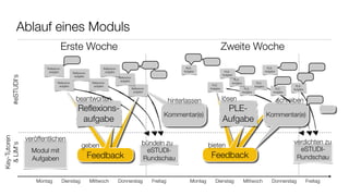 Ablauf eines Moduls
Erste Woche Zweite Woche
Montag Dienstag Mittwoch Donnerstag Freitag Montag Dienstag Mittwoch Donnerstag Freitag
Modul mit
Aufgaben
Reﬂexions-
aufgabe
Reﬂexions-
aufgabe
Reﬂexions-
aufgabe
Reﬂexions-
aufgabe
Reﬂexions-
aufgabe
Reﬂexions-
aufgabe
Reﬂexions-
aufgabe
Reﬂexions-
aufgabe
eSTUDI-
Rundschau
Kommentar(e)
PLE-
Aufgabe
PLE-
Aufgabe
PLE-
Aufgabe
PLE-
Aufgabe
PLE-
Aufgabe
PLE-
Aufgabe
PLE-
Aufgabe
PLE-
Aufgabe
eSTUDI-
Rundschau
PLE-
Aufgabe
PLE-
Aufgabe
Feedback Feedback
beantworten hinterlassen
geben
veröffentlichen
bündeln zu
Kommentar(e)
lösen schreiben
bieten
verdichten zu
Key-Tutoren
&LiM‘s#eSTUDI‘s
 
