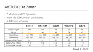 Stand: 21.08.12
#eSTUDI | Die Zahlen
‣ 7 Module und 20 Episoden
‣ mehr als 400 Minuten Lernvideos
‣ je 28 Rundschauen
SoSe10 WiSe10/11 SoSe11 WiSe11/12 SoSe12
Anmeldungen 112 178 83 63 68
Blogs 51 80 45 34 40
Blogeinträge min. 440 min. 360 min. 250 min. 200 min. 250
Kommentare min. 400 min. 360 min. 250 min. 200 min. 250
Mindestzahl an Tasks 24 41 31 22 30
Dozent, Key-Tutoren 1, 2 1, 2 1, 3 1, 2 1, 2
studentische Tutoren 10 12 13 13 36
 