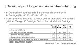 N=77 (aus Einsatz SoSe10 bis WiSe11)
I | Beteiligung am Bloggen und Aufwandseinschätzung
Wenig
N=19
Soll
N=31
Viel
N=27
Sig.
Aufwandseinschätzung:
... Schreiben eines neuen Beitrages 3,16 2,45 2,44 ,012
... Reﬂexion über das Gelernte 3,53 2,77 3,00 ,047
... Bezug nehmen auf andere Beiträge 3,68 2,81 2,67 ,003
Der Zeitaufwand für das Führen des Blogs ist angemessen. 3,50 4,16 4,19 ,026
‣ im Durchschnitt schrieben die Studierende die geforderten
14 Beiträge (AM=15,97, MD=14, MO13)
‣ allerdings große Streuung (SD=19,5), daher ordinalskalierte Variable
gebildet: Wenig <13 Beiträge, Soll = 13 o. 14, Viel >14 Beiträge
Skala von 1 „gar nicht aufwendig” bis 5 „sehr aufwendig”
Skala von 1 „stimme gar nicht zu” bis 5 „stimme völlig zu”
 