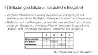 N=77 (aus Einsatz SoSe10 bis WiSe11)
II | Selbsteingeschätzte vs. tatsächliche Blogarbeit
‣ Vergleich tätsächlicher Umfang Blogarbeit aus Bloganalyse mit
selbsteingeschätzter Häuﬁgkeit „Beiträge schreiben“ aus Fragebogen
‣ Reduktion auf drei Gruppen: „einmal alle zwei Wochen” und seltener
entsprach Gruppe A, „einmal pro Woche” entsprach Gruppe B und
„täglich” und „mehrmals pro Woche” entsprach der Gruppe C
A B C N
Wenigschreiber 5 14 0 19
Soll-Erfüller 4 24 3 31
Vielschreiber 2 19 6 27
N 11 57 9 77
 