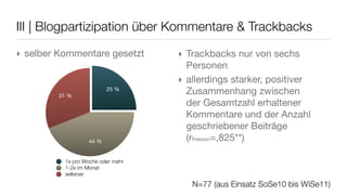 N=77 (aus Einsatz SoSe10 bis WiSe11)
III | Blogpartizipation über Kommentare & Trackbacks
‣ selber Kommentare gesetzt
31 %
44 %
25 %
1x pro Woche oder mehr
1-2x im Monat
seltener
‣ Trackbacks nur von sechs
Personen
‣ allerdings starker, positiver
Zusammenhang zwischen
der Gesamtzahl erhaltener
Kommentare und der Anzahl
geschriebener Beiträge
(rPearson=,825**)
 