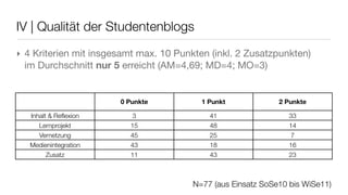 N=77 (aus Einsatz SoSe10 bis WiSe11)
IV | Qualität der Studentenblogs
‣ 4 Kriterien mit insgesamt max. 10 Punkten (inkl. 2 Zusatzpunkten)
im Durchschnitt nur 5 erreicht (AM=4,69; MD=4; MO=3)
0 Punkte 1 Punkt 2 Punkte
Inhalt & Reﬂexion 3 41 33
Lernprojekt 15 48 14
Vernetzung 45 25 7
Medienintegration 43 18 16
Zusatz 11 43 23
 