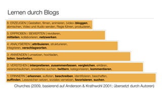 Churches (2009, basierend auf Anderson & Krathwohl 2001; übersetzt durch Autoren)
Lernen durch Blogs
1: ERINNERN | erkennen, auﬂisten, beschreiben, identiﬁzieren, beschaffen,
auﬃnden, Lesezeichen setzen, soziales vernetzen, favorisieren, suchen.
2: VERSTEHEN | interpretieren, zusammenfassen, vergleichen, erklären,
veranschaulichen, erweitertes suchen, twittern, kategorisieren, kommentieren.
3: ANWENDEN | umsetzen, hochladen,
teilen, bearbeiten.
4: ANALYSIEREN | attribuieren, strukturieren,
integrieren, verschlagworten.
5: ERPROBEN / BEWERTEN | revidieren,
mitteilen, kollaborieren, netzwerken.
6: ERZEUGEN | Gestalten, ﬁlmen, animieren, (video-)bloggen,
abmischen, Video und Audio senden, Regie führen, produzieren.
 