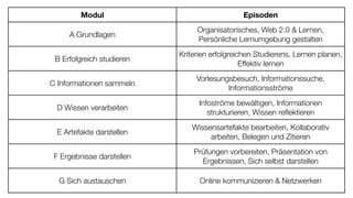 Modul Episoden
A Grundlagen
Organisatorisches, Web 2.0 & Lernen,
Persönliche Lernumgebung gestalten
B Erfolgreich studieren
Kriterien erfolgreichen Studierens, Lernen planen,
Effektiv lernen
C Informationen sammeln
Vorlesungsbesuch, Informationssuche,
Informationsströme
D Wissen verarbeiten
Infoströme bewältigen, Informationen
strukturieren, Wissen reﬂektieren
E Artefakte darstellen
Wissensartefakte bearbeiten, Kollaborativ
arbeiten, Belegen und Zitieren
F Ergebnisse darstellen
Prüfungen vorbereiten, Präsentation von
Ergebnissen, Sich selbst darstellen
G Sich austauschen Online kommunizieren & Netzwerken
 