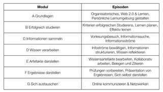 Modul Episoden
A Grundlagen
Organisatorisches, Web 2.0 & Lernen,
Persönliche Lernumgebung gestalten
B Erfolgreich studiere...