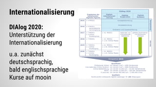 Internationalisierung
DIAlog 2020:
Unterstützung der
Internationalisierung
u.a. zunächst
deutschsprachig,
bald englischsprachige
Kurse auf mooin
 