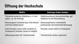 Öffnung der Hochschule
MOOCs bisheriges Online-Studium
Teilnahme kostenfrei (Gebühren u. U. erst
später, z.B. für Prüfung)
Gebührenordnung, Semesterbeiträge, ggf.
Gebühren für die Weiterbildung
betreuungsarm (einfache Quiz, Peer-Review
und Peer-Collaboration)
betreuungsintensiv (verbindliche
professorale und mentorielle Betreuung)
nicht-formales Lernen steht zunächst im
Vordergrund; formales Lernen ist möglich
formales Lernen steht im Vordergrund
Selbstorganisation der Teilnehmenden Teilnehmende werden organisiert
 