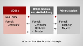 MOOCs als dritte Säule der Hochschulstrategie
MOOCs
Non-Formal
Formal:
- Zertifikate
Online-Studium
und -Weiterbildung
Formal:
- Zertifikate
- Bachelor
- Master
Präsenzstudium
Formal:
- Bachelor
- Master
 