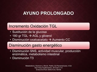 AYUNO PROLONGADO
Incremento Oxidación TGL
• Sustitución de la glucosa
• 180 gr TGL  AGL y glicerol
• Disminución oxaloacetato  Aumento CC
Disminución gasto energético
• Disminución SNS, actividad muscular, producción
enzimática, metabolismo intestinal
• Disminución T3
Metabolismo, Nutricion y Shock. Patiño. Ed Panamericana. 4 Ed
Nutr Hosp Suplementos. 2013;6(1):1-9
Endocrinol Nutr 2004;51(4):139-48
 
