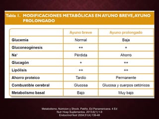 Metabolismo, Nutricion y Shock. Patiño. Ed Panamericana. 4 Ed
Nutr Hosp Suplementos. 2013;6(1):1-9
Endocrinol Nutr 2004;51(4):139-48
 
