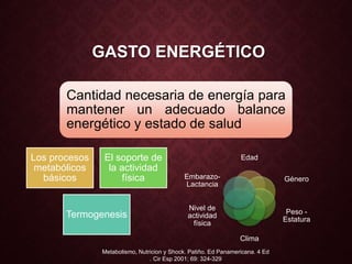 GASTO ENERGÉTICO
Cantidad necesaria de energía para
mantener un adecuado balance
energético y estado de salud
Edad
Género
Peso -
Estatura
Clima
Nivel de
actividad
física
Embarazo-
Lactancia
Los procesos
metabólicos
básicos
El soporte de
la actividad
física
Termogenesis
Metabolismo, Nutricion y Shock. Patiño. Ed Panamericana. 4 Ed
. Cir Esp 2001; 69: 324-329
 
