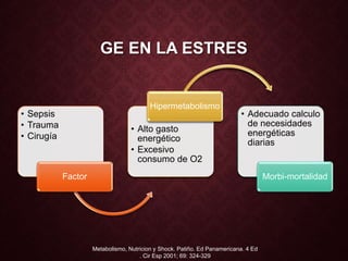 GE EN LA ESTRES
• Sepsis
• Trauma
• Cirugía
Factor
• Alto gasto
energético
• Excesivo
consumo de O2
Hipermetabolismo
• Adecuado calculo
de necesidades
energéticas
diarias
Morbi-mortalidad
Metabolismo, Nutricion y Shock. Patiño. Ed Panamericana. 4 Ed
. Cir Esp 2001; 69: 324-329
 