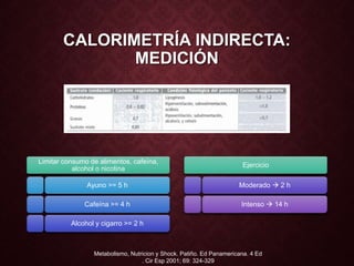 CALORIMETRÍA INDIRECTA:
MEDICIÓN
Limitar consumo de alimentos, cafeína,
alcohol o nicotina
Ayuno >= 5 h
Cafeína >= 4 h
Alcohol y cigarro >= 2 h
Ejercicio
Moderado  2 h
Intenso  14 h
Metabolismo, Nutricion y Shock. Patiño. Ed Panamericana. 4 Ed
. Cir Esp 2001; 69: 324-329
 