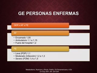 GE PERSONAS ENFERMAS
GER x AF x FE
• Encamado 1,05
• Ambulatorio 1,1 a 1,15
• Fuera del hospital 1,2
AF
• Leve (POP) 1,1
• Moderado (Infección) 1,2 a 1,3
• Severo (FOM) 1,4 a 1,5
FE
Metabolismo, Nutricion y Shock. Patiño. Ed Panamericana. 4 Ed
. Cir Esp 2001; 69: 324-329
 
