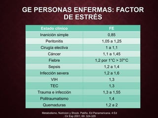GE PERSONAS ENFERMAS: FACTOR
DE ESTRÉS
Estado clínico FE
Inanición simple 0,85
Peritonitis 1,05 a 1,25
Cirugía electiva 1 a 1,1
Cáncer 1,1 a 1,45
Fiebre 1,2 por 1°C > 37°C
Sepsis 1,2 a 1,4
Infección severa 1,2 a 1,6
VIH 1,3
TEC 1,3
Trauma e infección 1,3 a 1,55
Politraumatismo 1,4
Quemaduras 1,2 a 2
Metabolismo, Nutricion y Shock. Patiño. Ed Panamericana. 4 Ed
. Cir Esp 2001; 69: 324-329
 