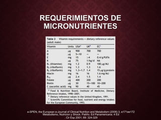 REQUERIMIENTOS DE
MICRONUTRIENTES
e-SPEN, the European e-Journal of Clinical Nutrition and Metabolism (2008) 3, e171ee172
Metabolismo, Nutricion y Shock. Patiño. Ed Panamericana. 4 Ed
. Cir Esp 2001; 69: 324-329
 