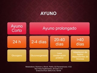 AYUNO
Metabolismo, Nutricion y Shock. Patiño. Ed Panamericana. 4 Ed
Nutr Hosp Suplementos. 2013;6(1):1-9
Endocrinol Nutr 2004;51(4):139-48
Ayuno
Corto
24 h
Glucogeno
Ayuno prolongado
2-4 días
Gluconeogenesis
20-40
días
Leve
conservación
proteica
>40
días
Adaptacion de
tejidos
dependientes de
Glucosa
 