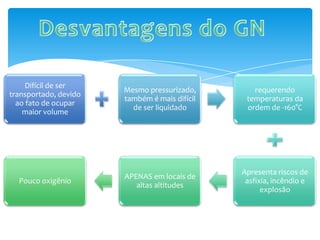 Desvantagens do GN