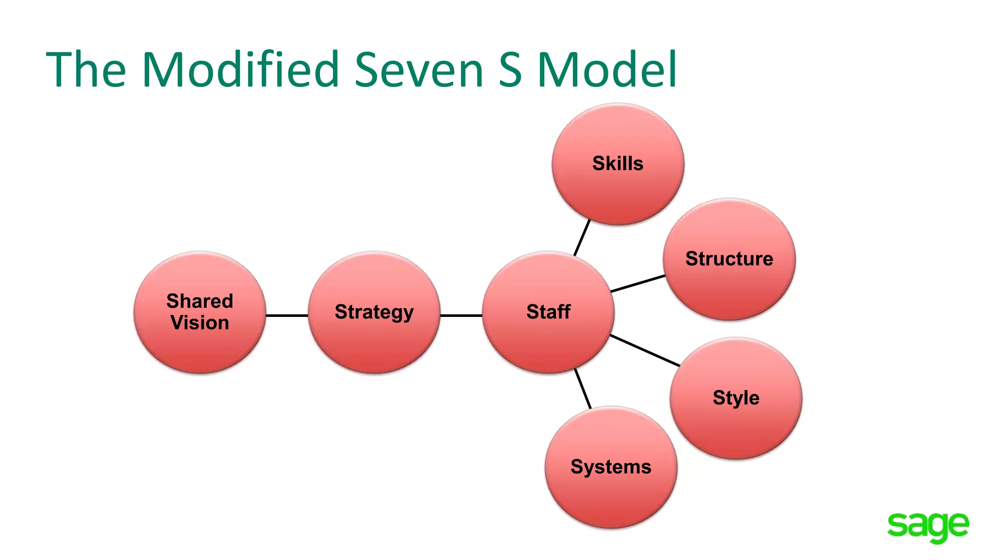 Strategy Staff
Skills
Structure
Style
Systems
Shared
Vision
The Modified Seven S Model
 