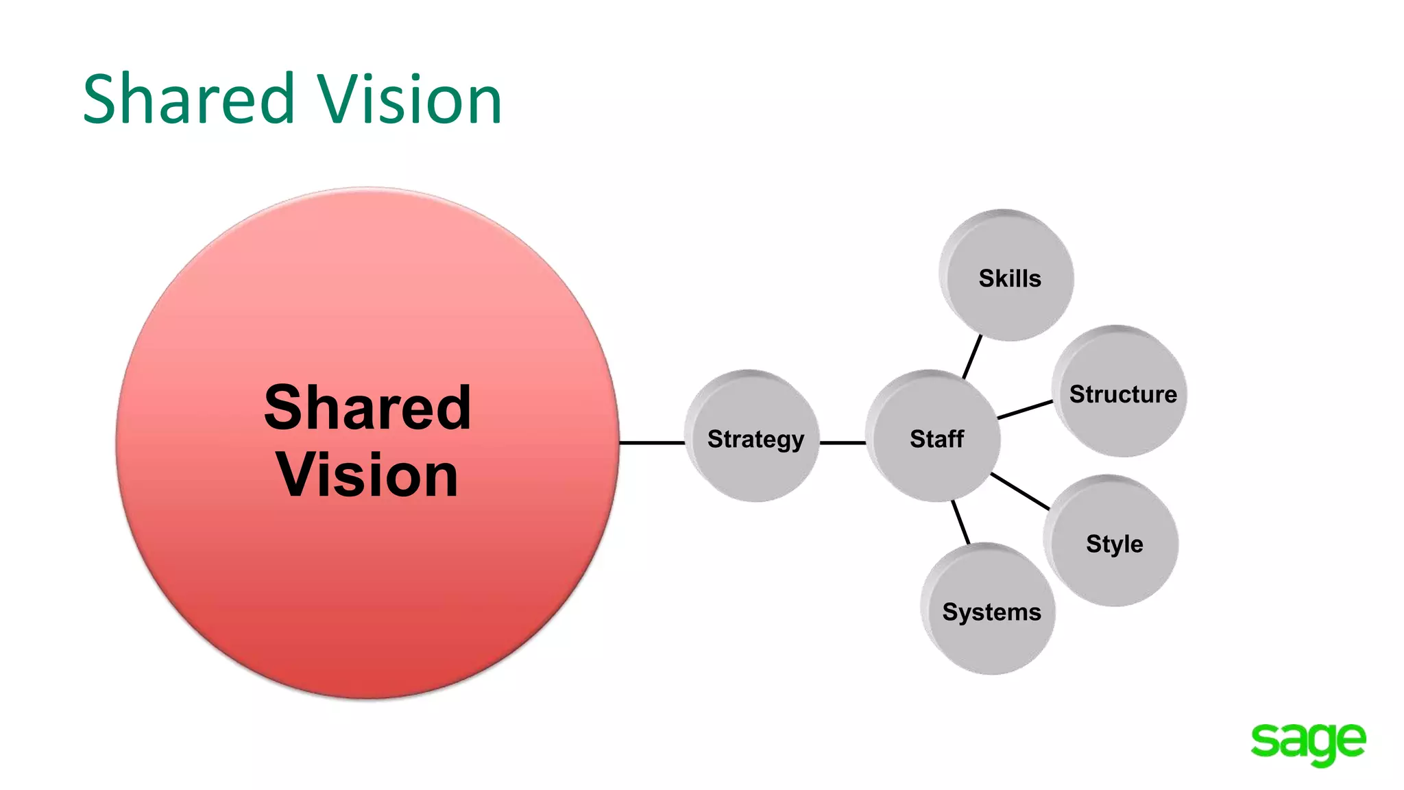 Strategy Staff
Skills
Structure
Style
Systems
Shared
Vision
Shared Vision
 