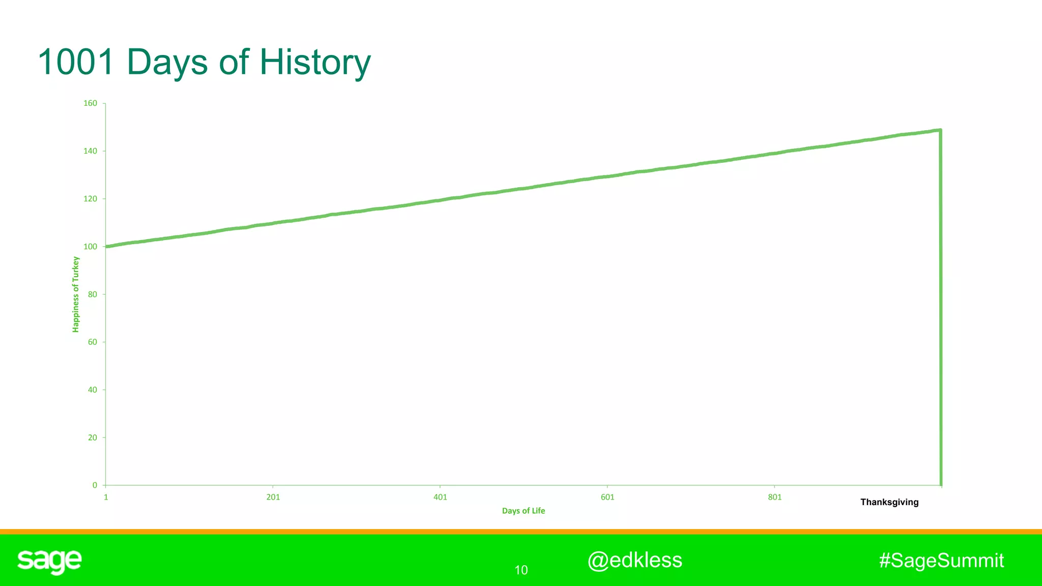 10
#SageSummit
1001 Days of History
0
20
40
60
80
100
120
140
160
1 201 401 601 801
HappinessofTurkey
Days of Life
Thanksgiving
@edkless
 